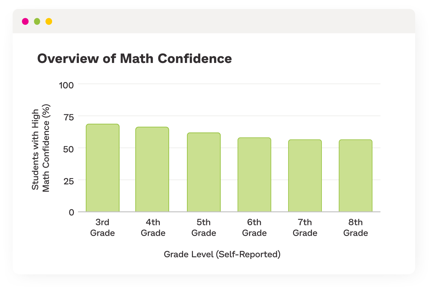 Overview of math confidence of Prodigy users by self-reported grade level, showing that younger Prodigy users are more likely to perceive themselves as confident.  
